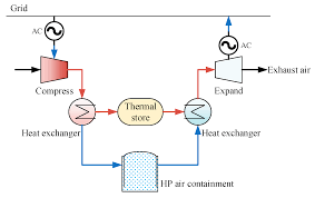 Home hardware's got you covered. Energies Free Full Text Experiments On Air Compression With An Isothermal Piston For Energy Storage Html
