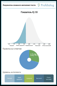 Baza Znanij Slozhnyj Intellekt Test