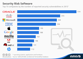 chart security risk software statista