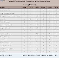 Do Google Desktop Video Carousel Urls Rank Well On Youtube