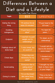 Unless you're a child, you've probably heard cautionary tales from your doctor about the dangers of high cholesterol. The Difference Between A Diet And A Lifestyle Lectin Free Mama