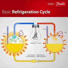 The Refrigeration Cycle And How It Works