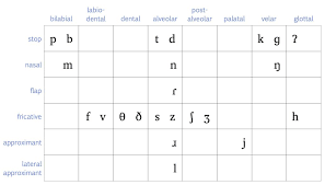 You can edit your text in the box . 3 2 Ipa For Canadian English Essentials Of Linguistics