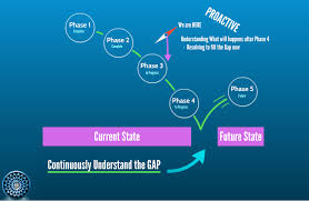 Professional Business Analysis How To Perform Gap Analysis