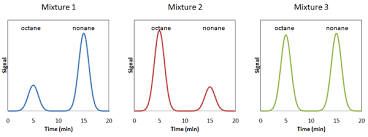 The mass of each ion being detected is related to the size of the magnetic field used to bring it on to the detector. Response Factor Wikipedia