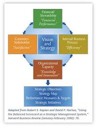 What Is The Balanced Scorecard Business Strategy Marketing Analysis Corporate Strategy