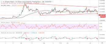 Iost Price Analysis Iost Usd Breaking Out The Wrong Way