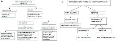 Estimates suggest that 7.7 million south africans are living with hiv, representing about 14% of the population (or nearly one in seven citizens). A Hiv Testing Algorithm For Point Of Care Routine Rapid Testing Download Scientific Diagram