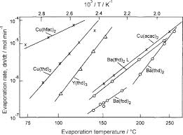 Vapor Pressure An Overview Sciencedirect Topics