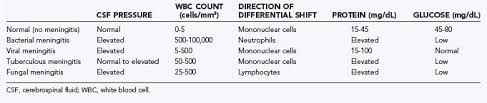 Meningitis And Encephalitis Clinical Gate