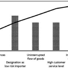 What does c tpat stand for. Pdf A Case Study Of Drivers Barriers And Company Size Associated With C Tpat Program