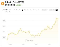 Bitcoin Just Hit A Fresh 2019 High Heres Why
