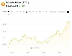 Bitcoin Just Hit A Fresh 2019 High Heres Why