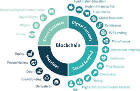 One can easily go through this and get the basic idea about what blockchain is and how it works and what are the functionalities of blockchain. Blockchain Fahm Technology Partners