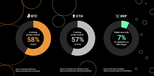 According to its measured market cap, xrp is the second largest. Ripple Believes Its Cryptocurrency Is More Decentralized Than Bitcoin Altcoins Bitcoin News