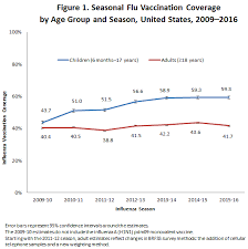 Flu Vaccination Coverage United States 2015 16 Influenza