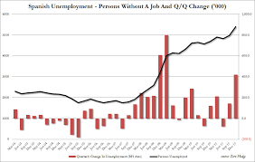 Prison Planet Com Spain Forecasts 24 3 Unemployment In