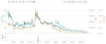 Are cryptocurrencies a good investment? Xyo Xyo Cryptocurrency Price Prediction For 2020 2025 Current Xyo Price Charts Live History