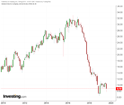 Researching general electric (nyse:ge) stock? Short Seller Attack On Ge Shows Stock Is Still Vulnerable And Risky Investing Com