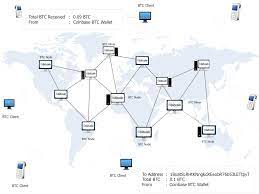 If the block hasn't arrived by the time bitcoin core is ready to validate it. What Is Bitcoin And Blockchain Technology 30 000 Foot View Steemit