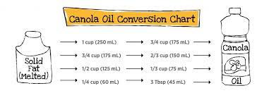 However, i highly recommend buying a kitchen scale. Ask Judy Canola Oil And Baking Eat Well