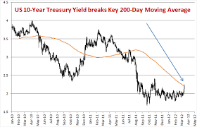 us dollar sets bottom vs yen as treasuries plummet