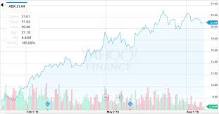 Will The Rally In Barrick Gold Continue Investing Com