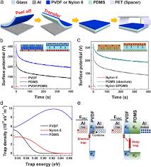 He married his fiancee, jung hye jung in late 2009. Adding A Stretchable Deep Trap Interlayer For High Performance Stretchable Triboelectric Nanogenerators Sciencedirect