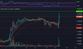 Litecoin price gains on bitcoin, unchanged against usd. Btg Usd Bitcoin Gold Price Chart Tradingview