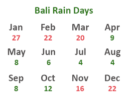 Bali Weather And Temperatures Best Time To Travel Rainy
