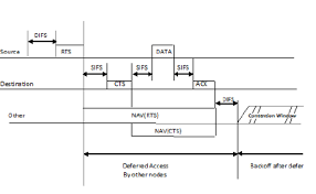 Rts (request to send) & cts (clear to send) frames are used to enhance the virtual carrier sense process. Rts Cts Data Ack Four Way Handshake Mac Protocol Download Scientific Diagram