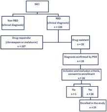 flow chart describing the process for patients selection