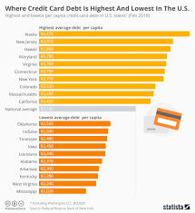 chart where credit card debt is highest and lowest in the