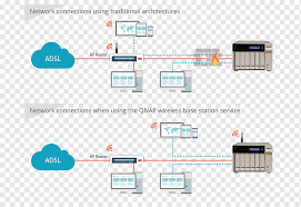 Explore both the technical and physical aspects of computer networking with four exciting stations! Computer Network Network Storage Systems Qnap Systems Inc Network Cards Adapters Wireless Network Interface Controller The Base Station Computer Network Text Cable Png Pngwing