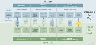 sap purchase order process flow chart www