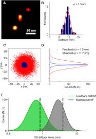 582/2016 din 10 august 2016. Ultraprecise Single Molecule Localization Microscopy Enables In Situ Distance Measurements In Intact Cells Science Advances