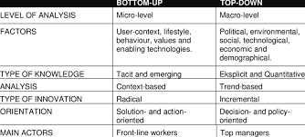 Consider what you want to accomplish with your money and how your investment portfolio fits into the overall financial plan. Comparison Of The Bottom Up And Top Down Innovation Approaches Download Table