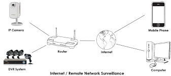 Meanwhile, there is a vital point when connect cctv cameras to the hybrid dvr. Remote Video Access Frequently Asked Questions Lorex
