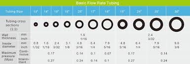 Their inside diameters must be large enough to fit over the pipe's outside diameter. Guide For Choosing Tubing Size Drifton A S