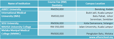 The pharmaceutical industry in malaysia needs more pharmacists to meet future demands as it is now the era ensure pharmacy premises and systems are fit to work. Course Fees Of Pharmacy And Dentistry Degree Programmes In Malaysia 2013