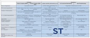 Alternately, in the case for private company of sendirian berhad (sdn. St Partners Plt Chartered Accountants Malaysia Facebook
