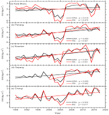 Add a bio, trivia, and more. Atmosphere Free Full Text Variability And Trend In Integrated Water Vapour From Era Interim And Igra2 Observations Over Peninsular Malaysia Html