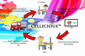 Mempunyai loyalitas dan komitmen tinggi terhadap bisnis hcs,downline dan upline. Cellicious Stokis Agen Dan Dropship