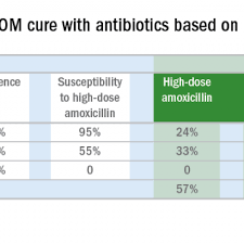 Antibiotic Choice For Acute Otitis Media 2018 Mdedge
