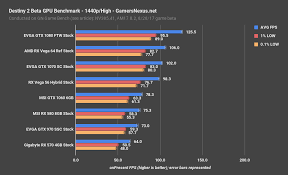 Destiny 2 Beta Gpu Benchmark Frametimes Graphics