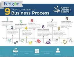 9 Ways To Measure A Business Process Business Management Degree Business Process Mapping Business Analysis