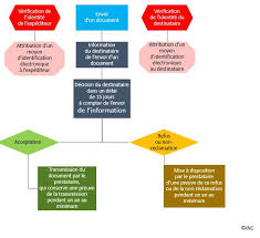 Et hors tarifs promotionnels ou spécifiques à • les frais d'envoi en recommandé (ar) de la lettre d'injonction. Copropriete L Envoi D Une Lettre Recommandee Electronique Institut National De La Consommation