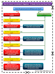 how to argue with vegans a cut out and keep chart new and