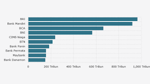 Inilah 10 Bank Dengan Aset Terbesar Databoks