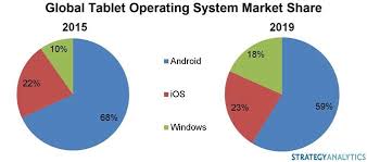 Microsoft Windows Tablets Will Grab Market Share From